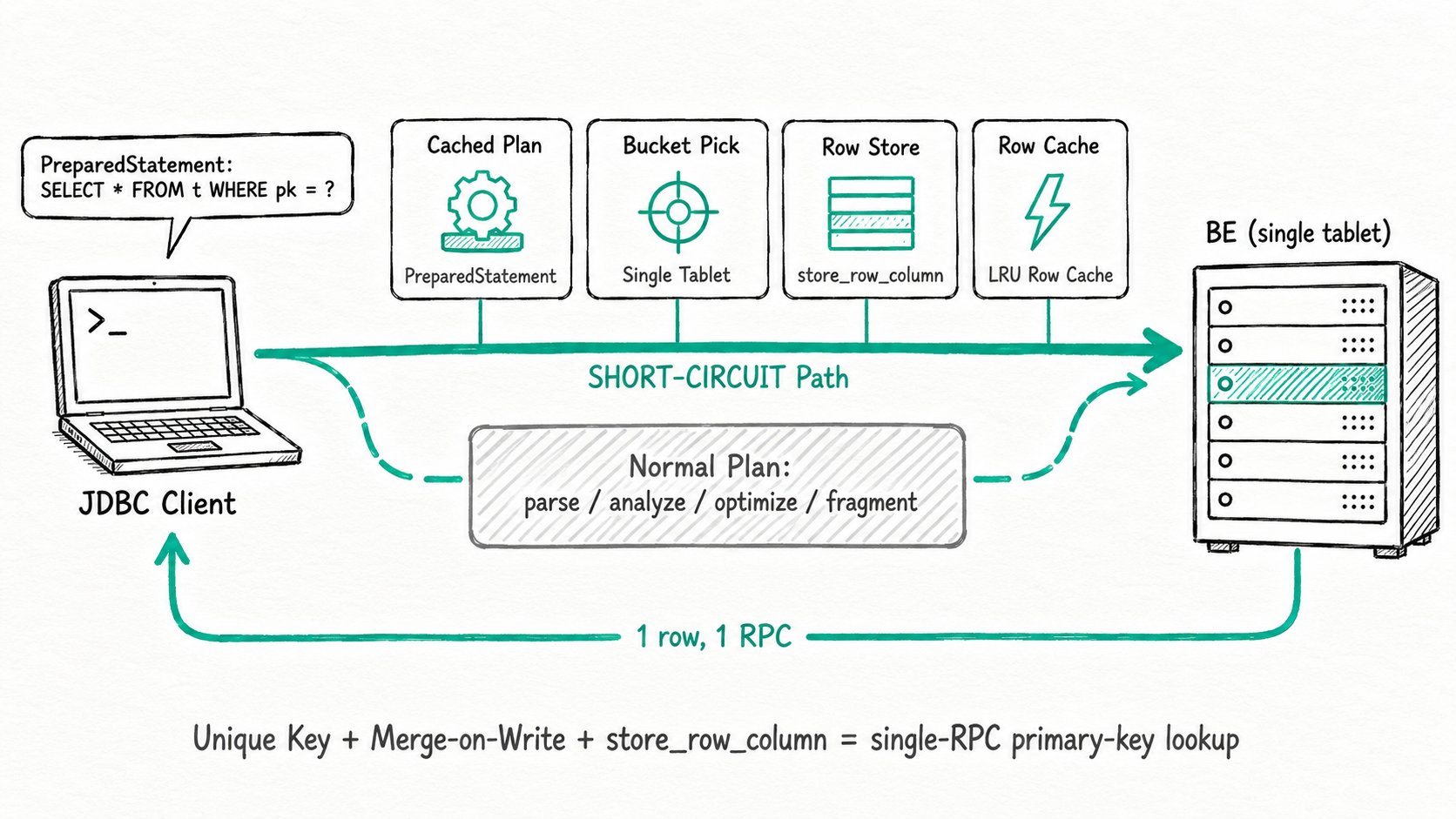 Apache Doris High-Concurrency Point Query: A short-circuit query path that turns Unique Key tables into a low-latency KV store, sustaining tens of thousands of QPS on primary-key equality lookups.