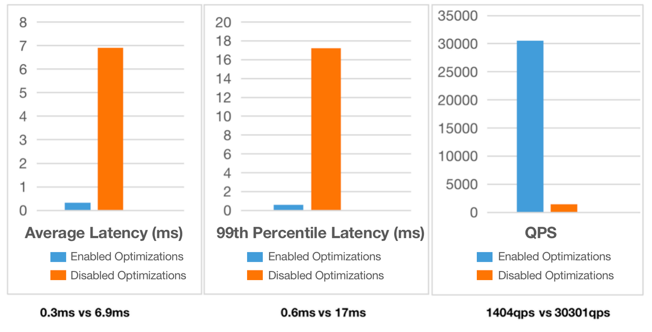performance-before-and-after-concurrency-optimization