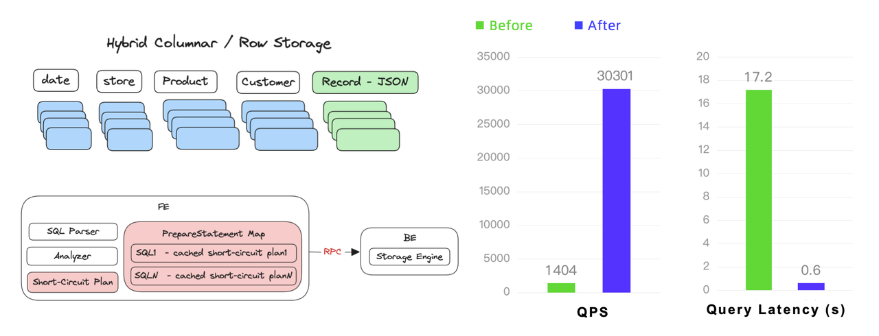 hybrid-column-row-storage