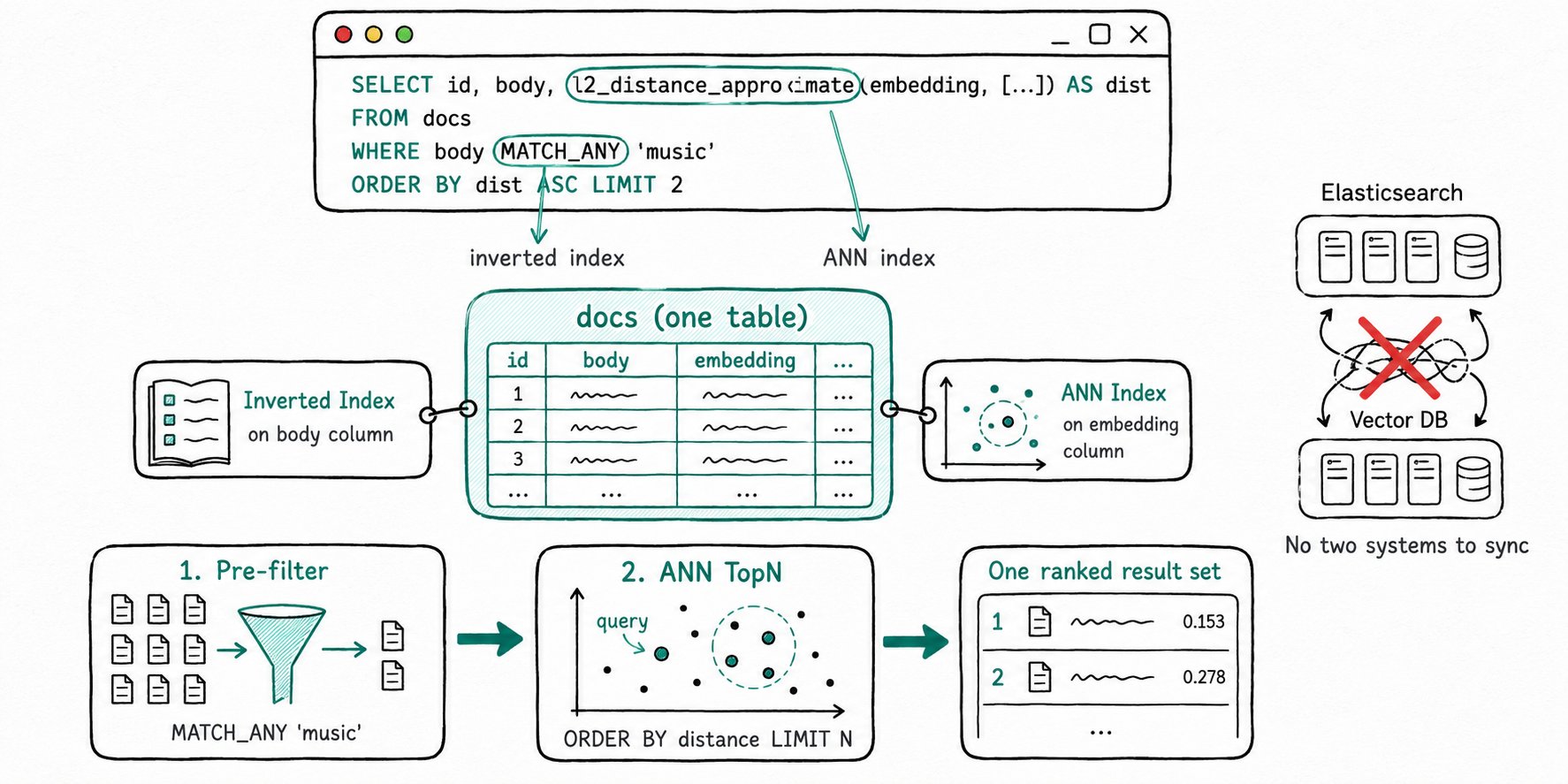 Apache Doris Hybrid Search: combines full-text matching and vector similarity in one SQL query on one table, with no separate search cluster to run.