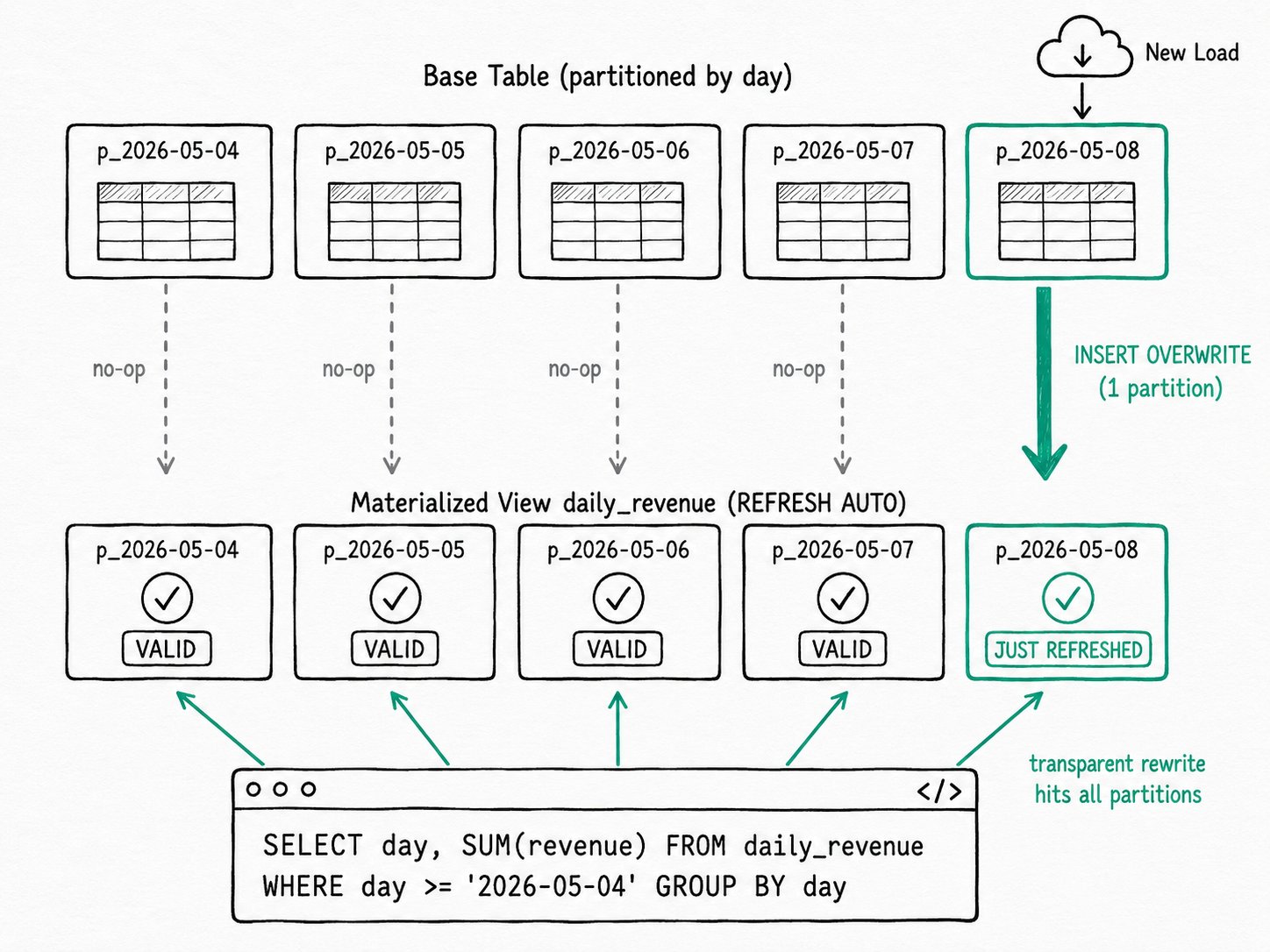 Apache Doris Incremental Materialized View: Partitioned async materialized views in REFRESH AUTO mode rebuild only the partitions whose base data changed, so dashboards stay fresh.