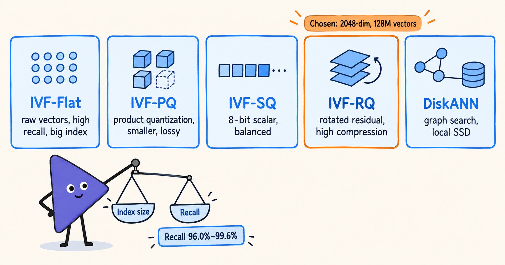 Trade-offs among IVF-Flat, IVF-PQ, IVF-SQ, IVF-RQ, and DiskANN. Kwai chose IVF-RQ for 128 million 2,048-dimensional vectors, achieving measured Recall of 96.0% to 99.6%.