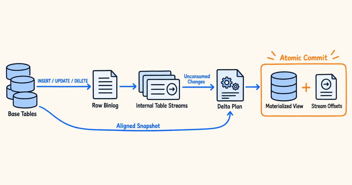 How IVM works: base table changes flow into Row Binlog and then into internal Table Streams; the delta plan combines unconsumed changes with a consistent snapshot to update the materialized view and advances the consumption offsets in the same transaction