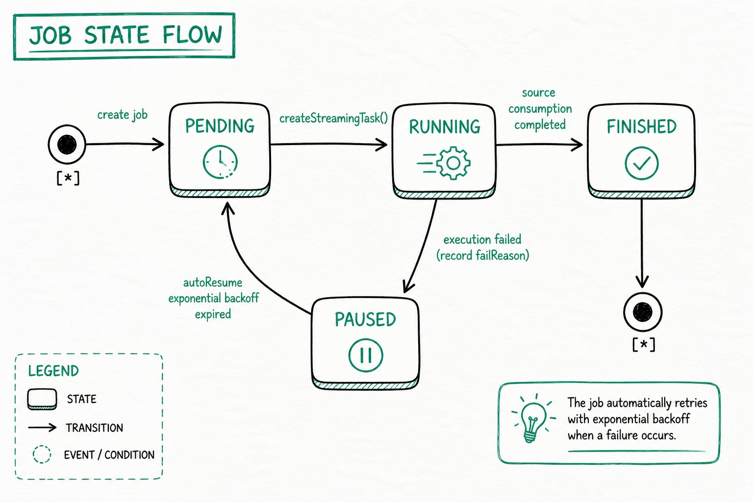 job-state-flow