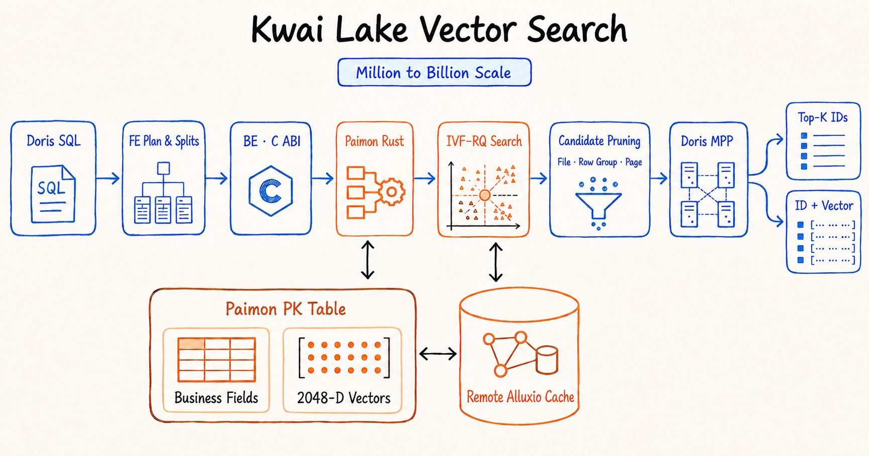 Kwai's large-scale vector retrieval architecture using Apache Doris and Paimon 2.0