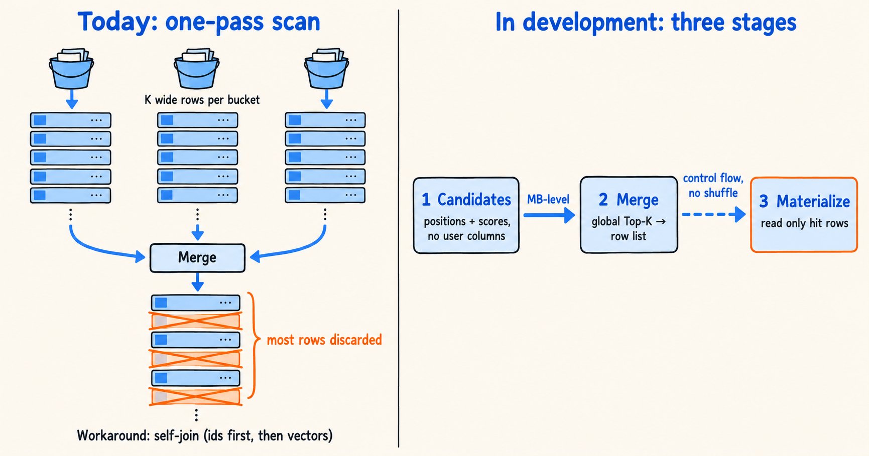 The current one-pass scan reads wide columns for K candidates in every bucket and requires a self-join. The three-stage plan under development separates candidate generation, global merging, and materialization of matching rows.