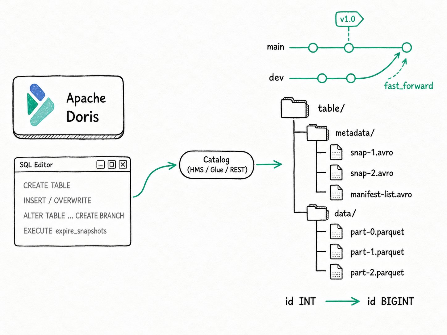 Apache Doris Managing Lake Tables: Doris writes and manages Iceberg, Hive, and Paimon tables through SQL. CREATE, INSERT, UPDATE, DELETE, schema and partition evolution, branches, snapshots.
