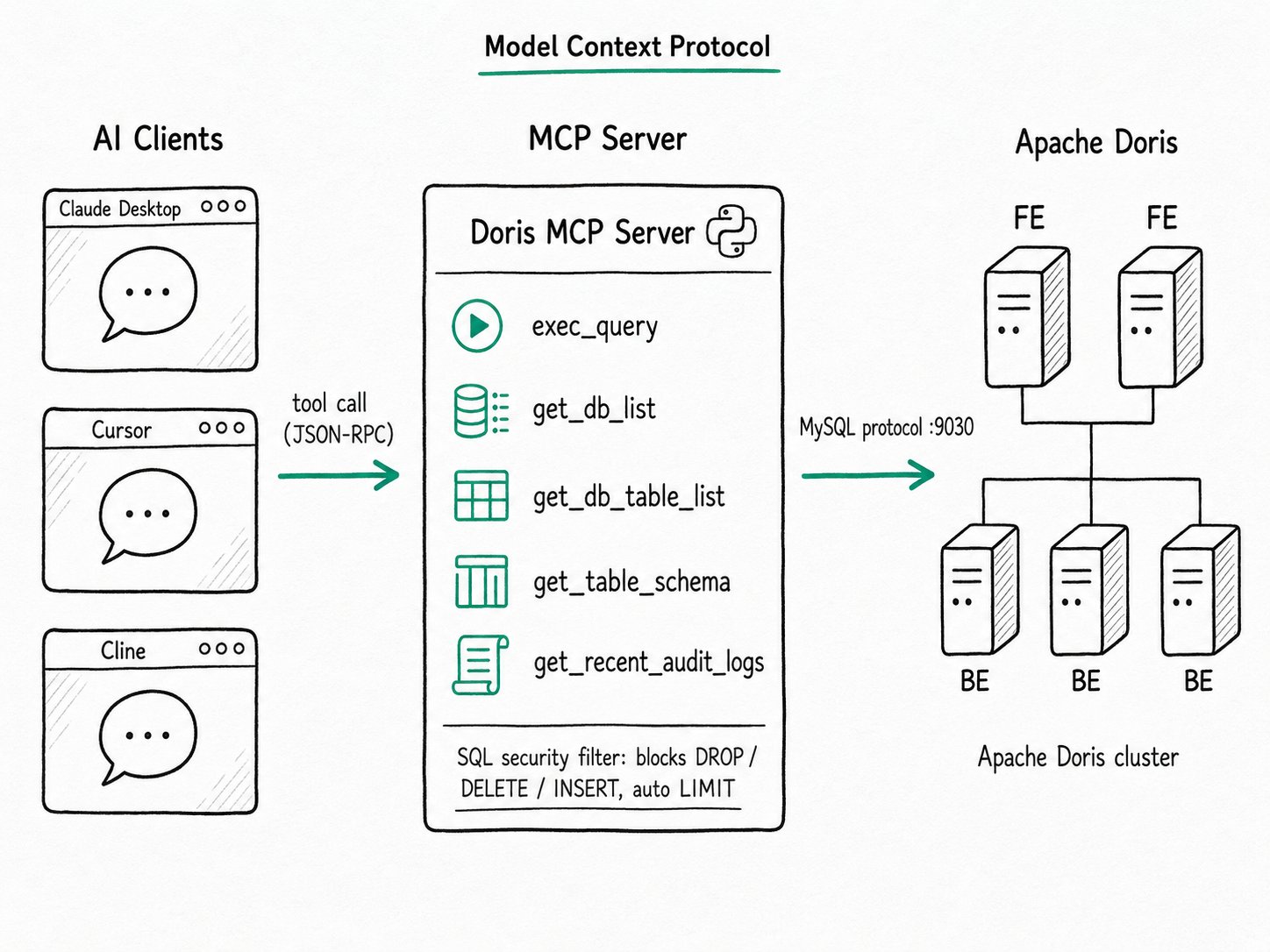 Apache Doris MCP Server: A Model Context Protocol server for Apache Doris that lets Claude Desktop, Cursor, Cline, and other AI clients query a cluster through tool calls.