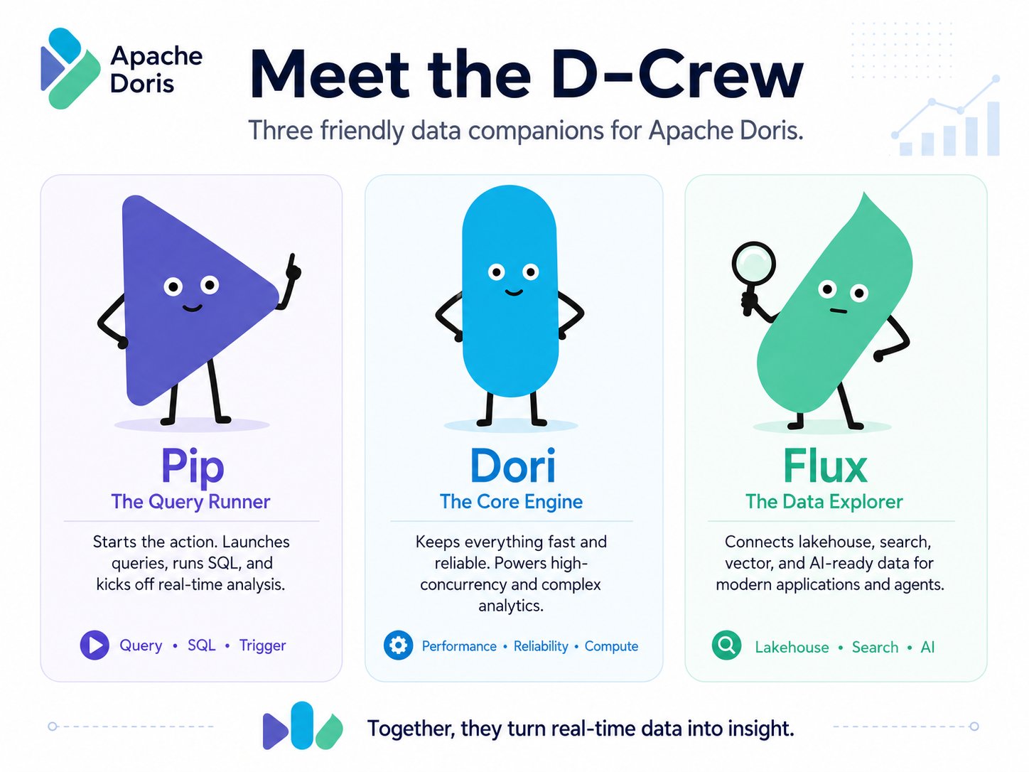 This image introduces the three members of D-Crew: Pip, Dori, and Flux. Pip is a purple triangle known as the query runner. Pip gets things moving by executing queries, running SQL, and starting real-time analytics, represented by Query, SQL, and Trigger. Dori is a blue capsule and the core engine. Dori keeps everything fast and reliable, powering high-concurrency workloads and complex analytics, represented by Performance, Reliability, and Compute. Flux is a green pen-shaped data explorer. Flux connects lakehouses, search, vectors, and open data formats to provide data for modern applications and agents, represented by Lakehouse, Search, and AI. Together, they turn real-time data into insights.