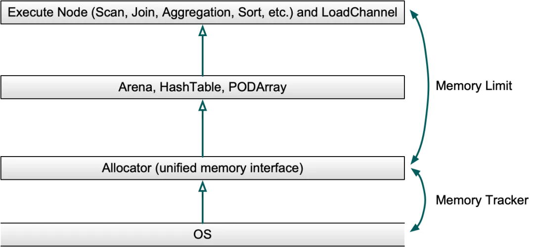 Memory Management Overview