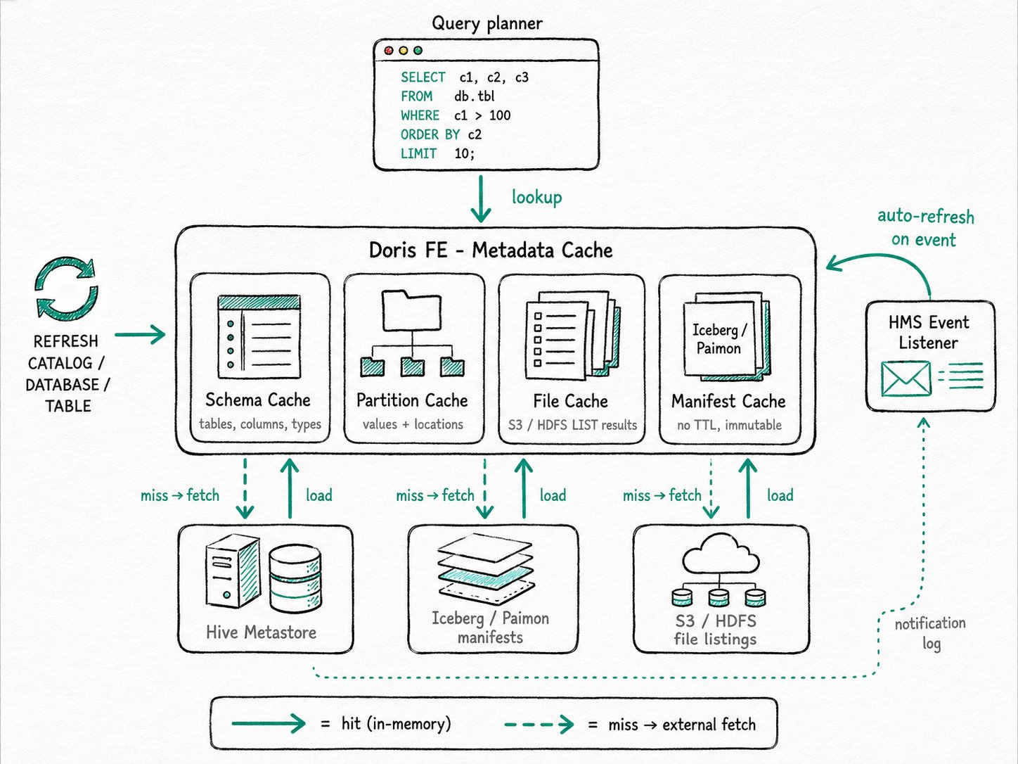 Apache Doris Metadata Cache: A multi-layer cache for external catalog metadata: table lists, schemas, partitions, file listings, and Iceberg manifests, keeping plans in ms.