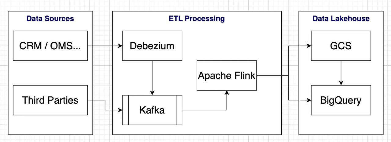 Migrate ETL streams from data sources