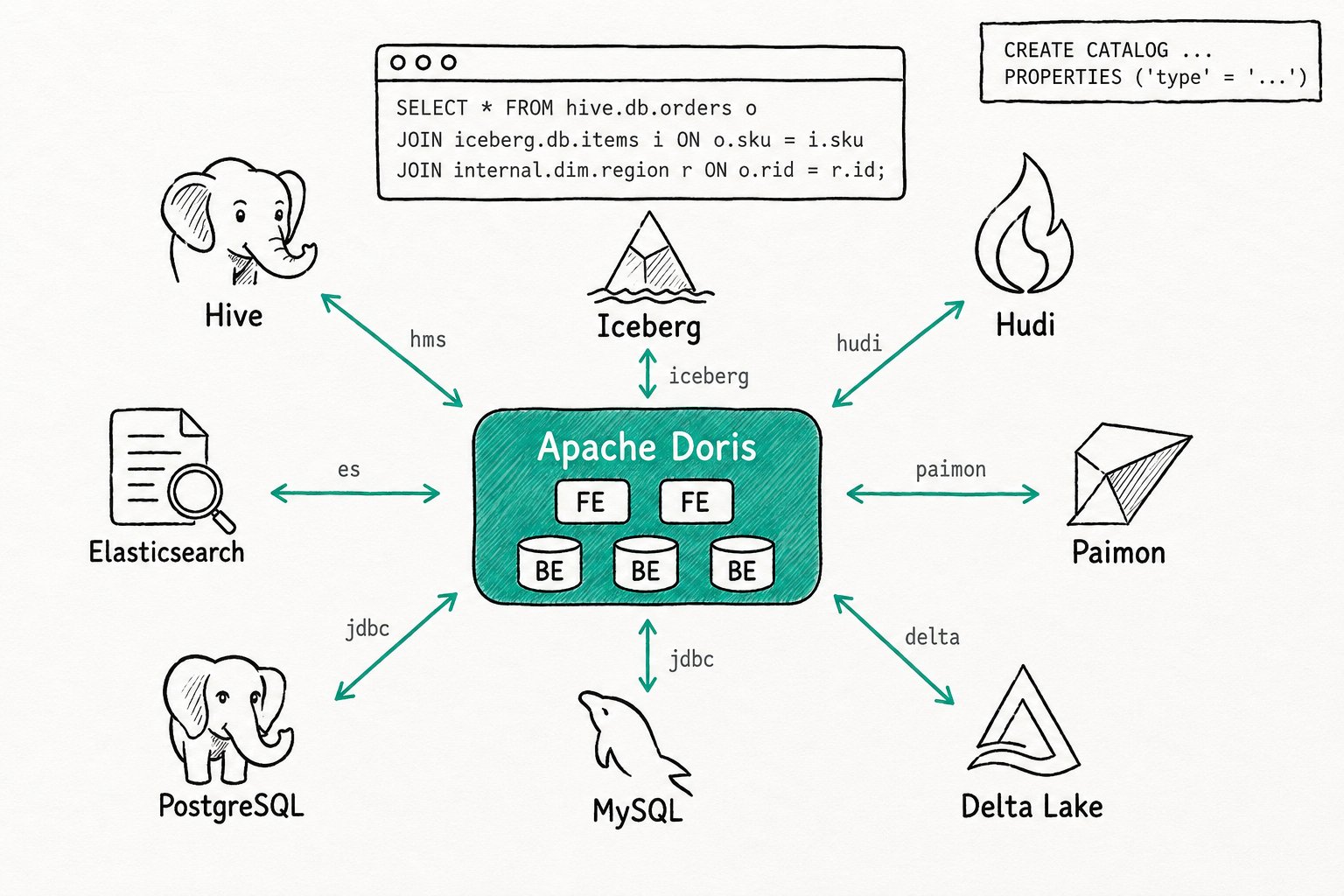 Apache Doris Multi Catalog: One Doris cluster federates queries across its internal warehouse and external systems (Hive, Iceberg, JDBC, ES, and more) via three-part names.
