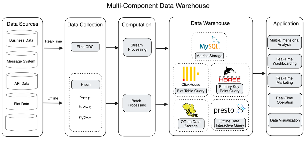 multi-component-data-warehouse-mysql-clickhouse-hbase-hive-presto