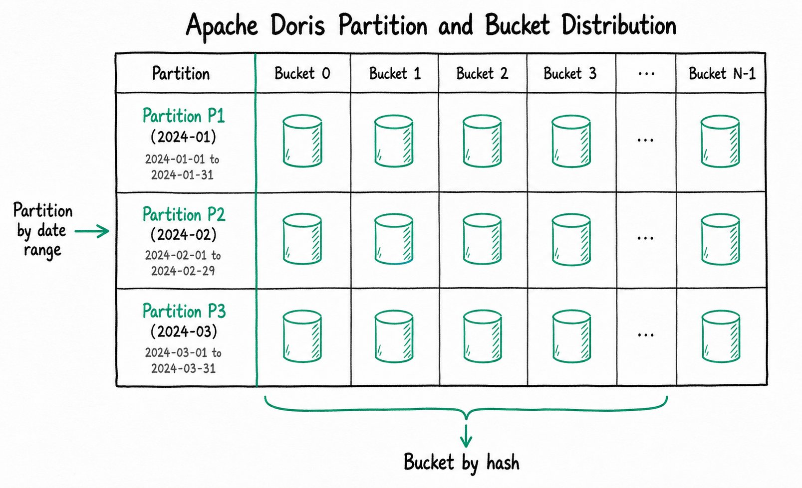 Partition and Bucket