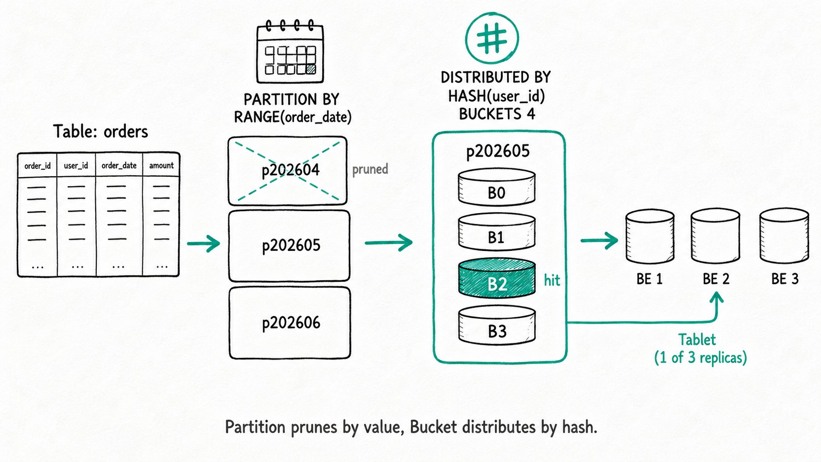 Apache Doris Partitioning and Bucketing: Doris's two-level data sharding. Partitions split a table by column for pruning; buckets shard each partition into tablets for parallel reads.