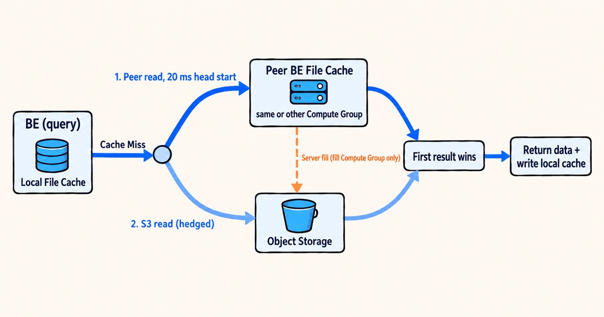 Peer cache read flow: after a local File Cache miss, the peer read races the object storage read, the first result wins and is written to the local cache