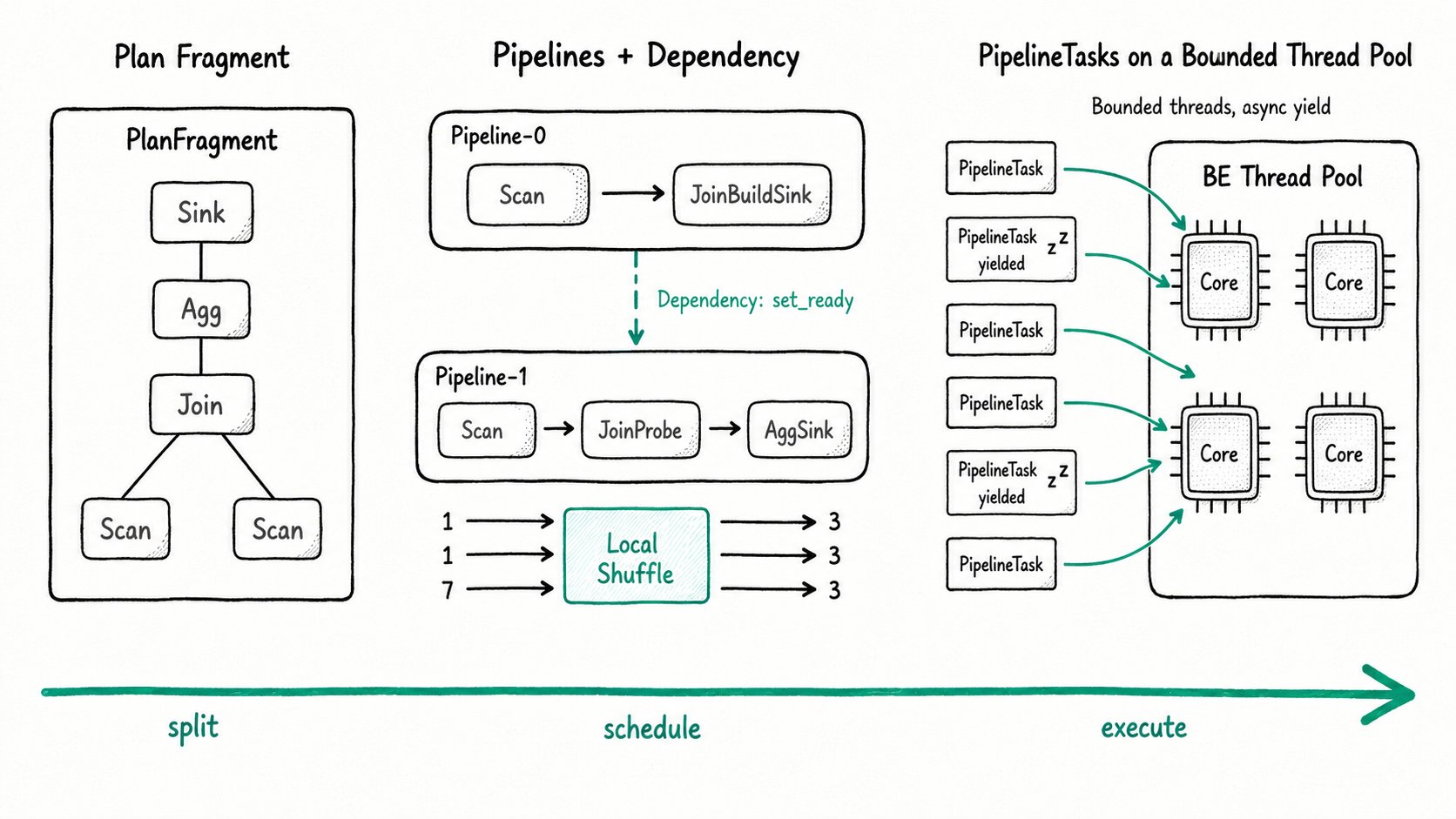 Apache Doris Pipeline Execution Engine: A push-based, work-stealing scheduler that breaks each query into a DAG of operator pipelines and runs them on a fixed BE thread pool.