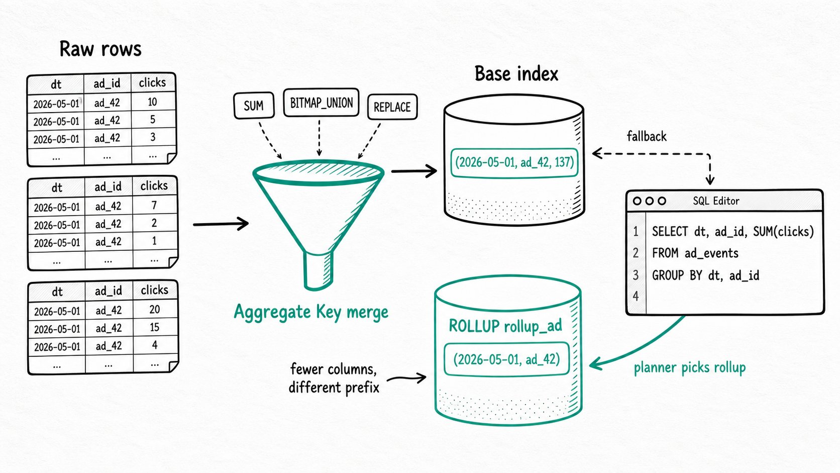 Apache Doris Preaggregation and Rollup: Aggregate Key tables fold rows together at load time, and ROLLUPs add precomputed alternate indexes the planner picks transparently.