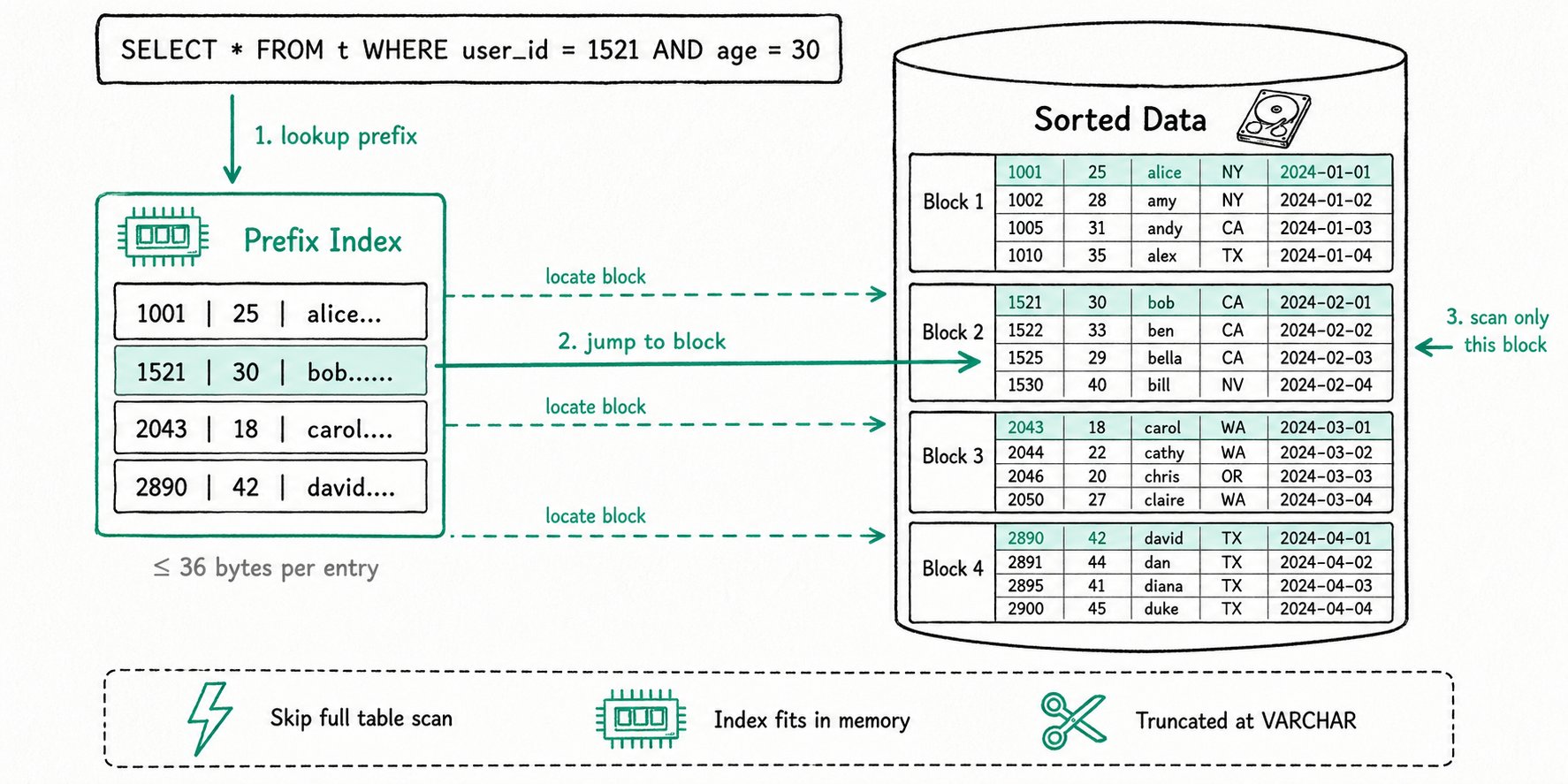 Prefix Index