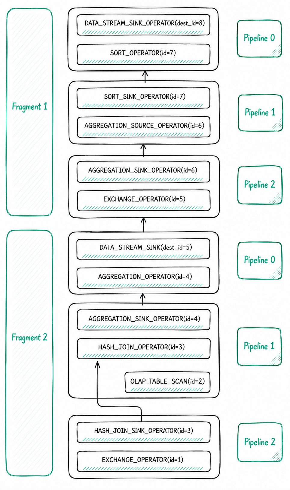 PlanNodes transformed into Pipelines and Operators