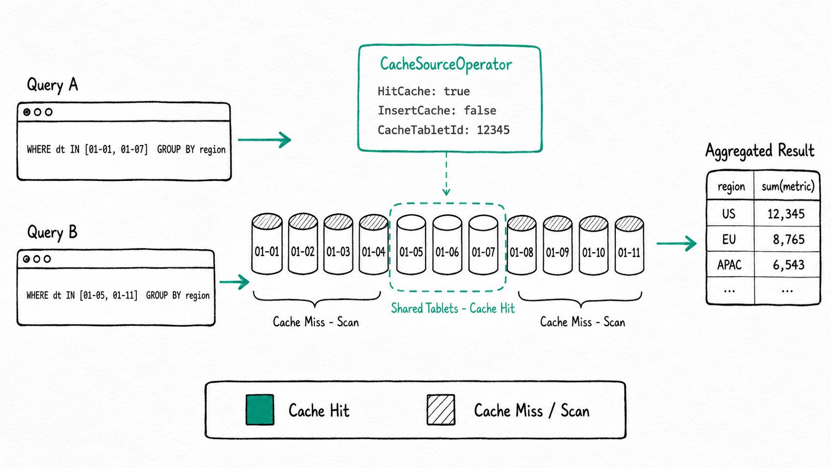 Apache Doris Query Cache: A pipeline-level cache that stores intermediate aggregation results at tablet granularity, so queries that share tablets reuse work.