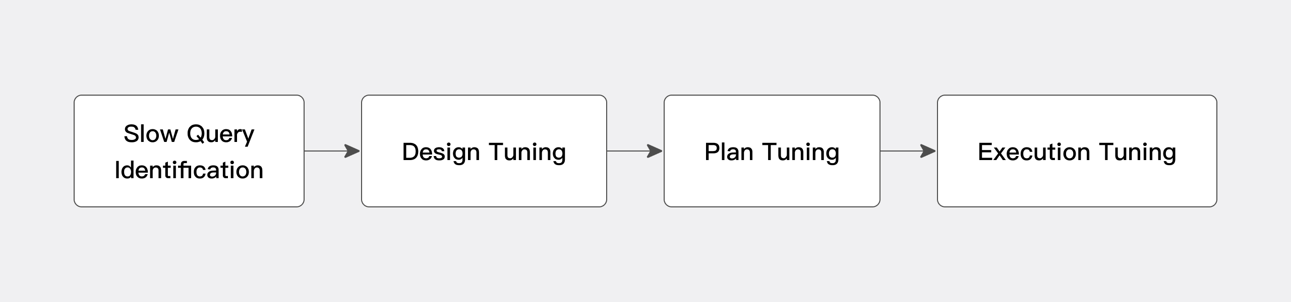 Performance Tuning Process