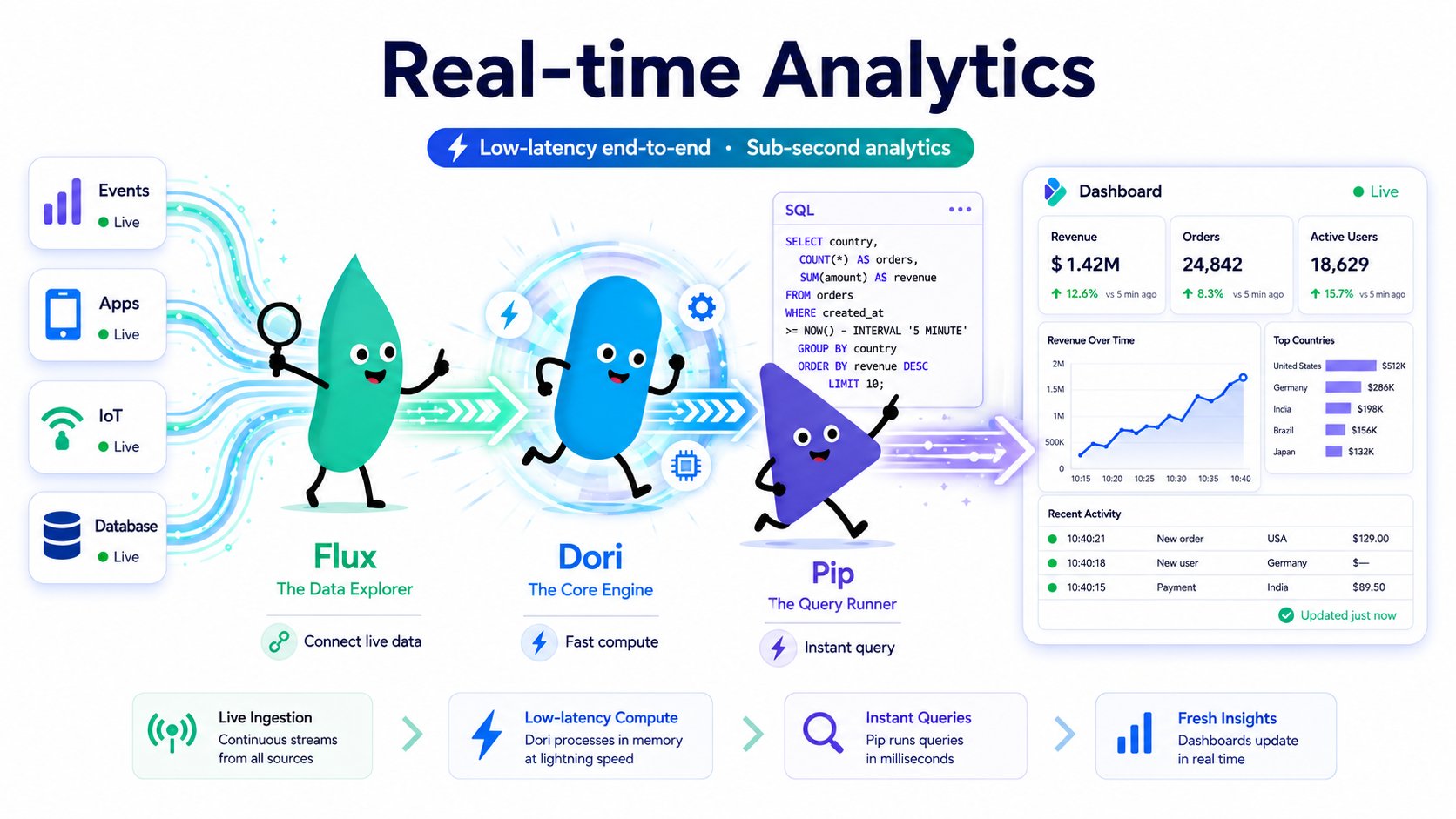 This image shows the Apache Doris real-time analytics architecture. It focuses on “Real-time Analytics” with “Low Latency, End-to-End” and “Sub-second Analytics.” On the left are four real-time data sources: Events, Apps, IoT, and Database. In the center are the three D-Crew components: Flux, the data explorer; Dori, the core engine; and Pip, the query runner. They connect real-time data, compute quickly, and run instant queries. On the right, a dashboard displays revenue, orders, active users, and other data. The bottom of the image highlights real-time data sources, low-latency compute, instant queries, and live updates.