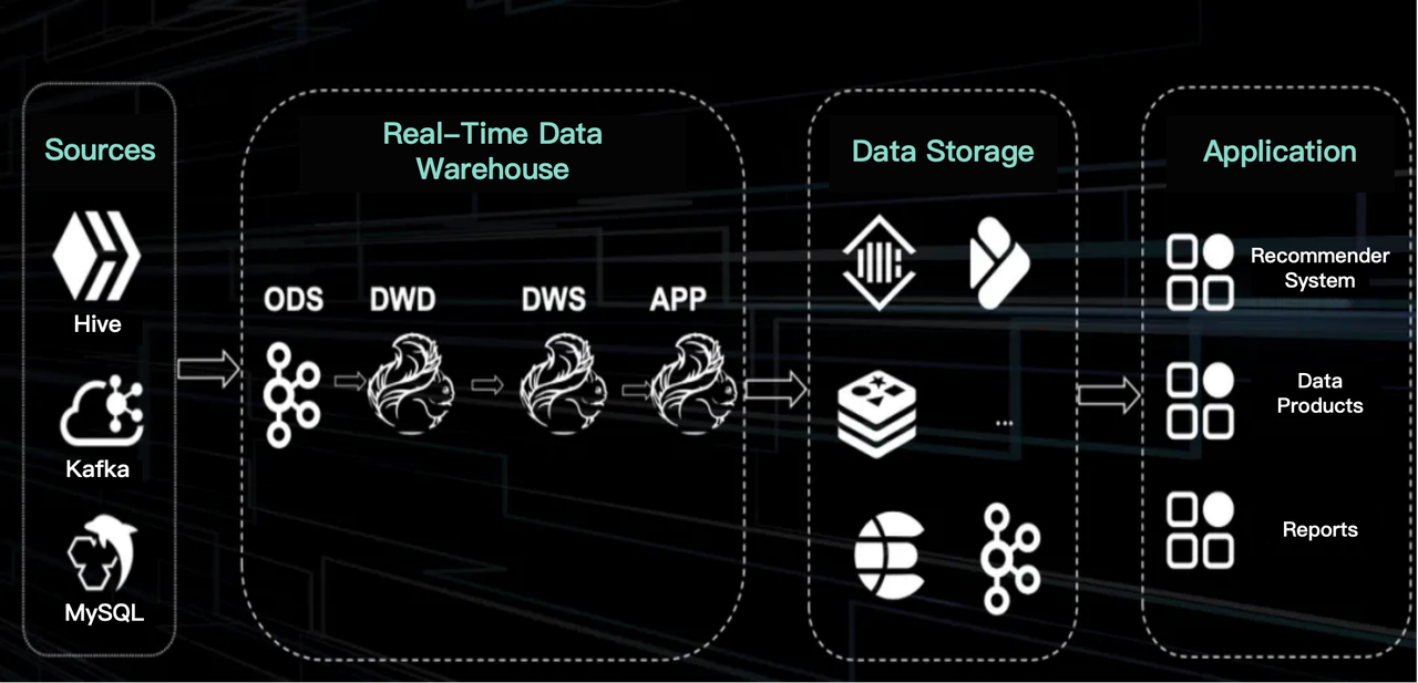 Real-time data warehouse in TikTok