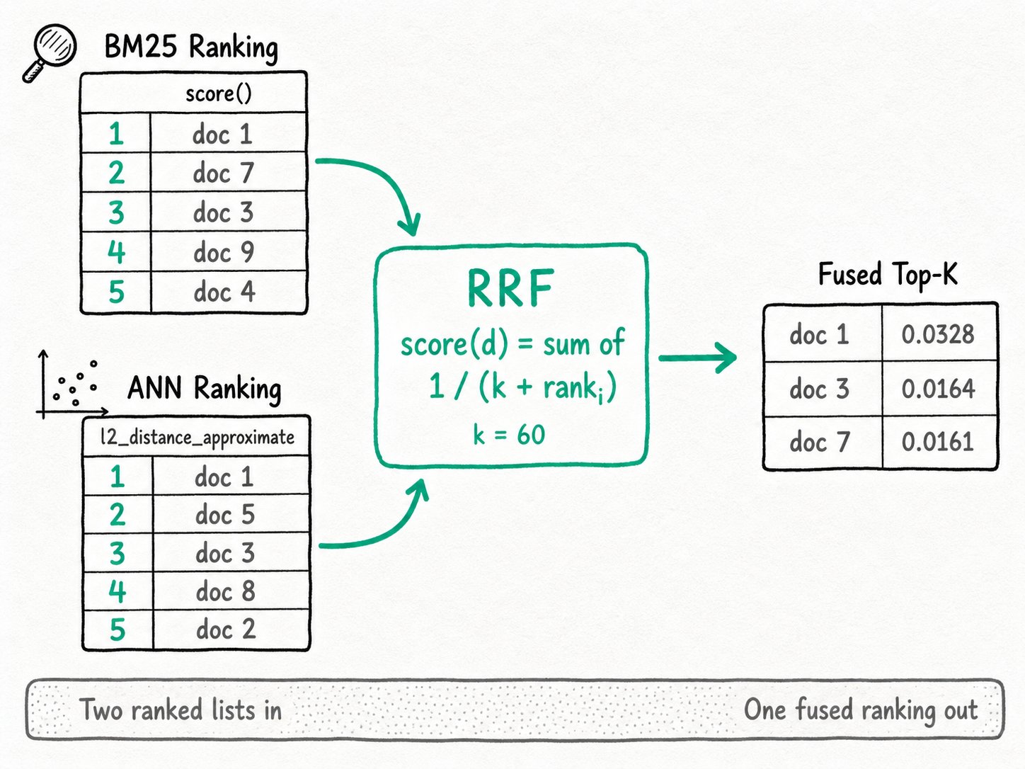 Apache Doris Reciprocal Rank Fusion: A SQL pattern for combining BM25 and vector ranking in Doris using ROW_NUMBER and the standard 1/(k+rank) formula, with no built-in RRF function required.