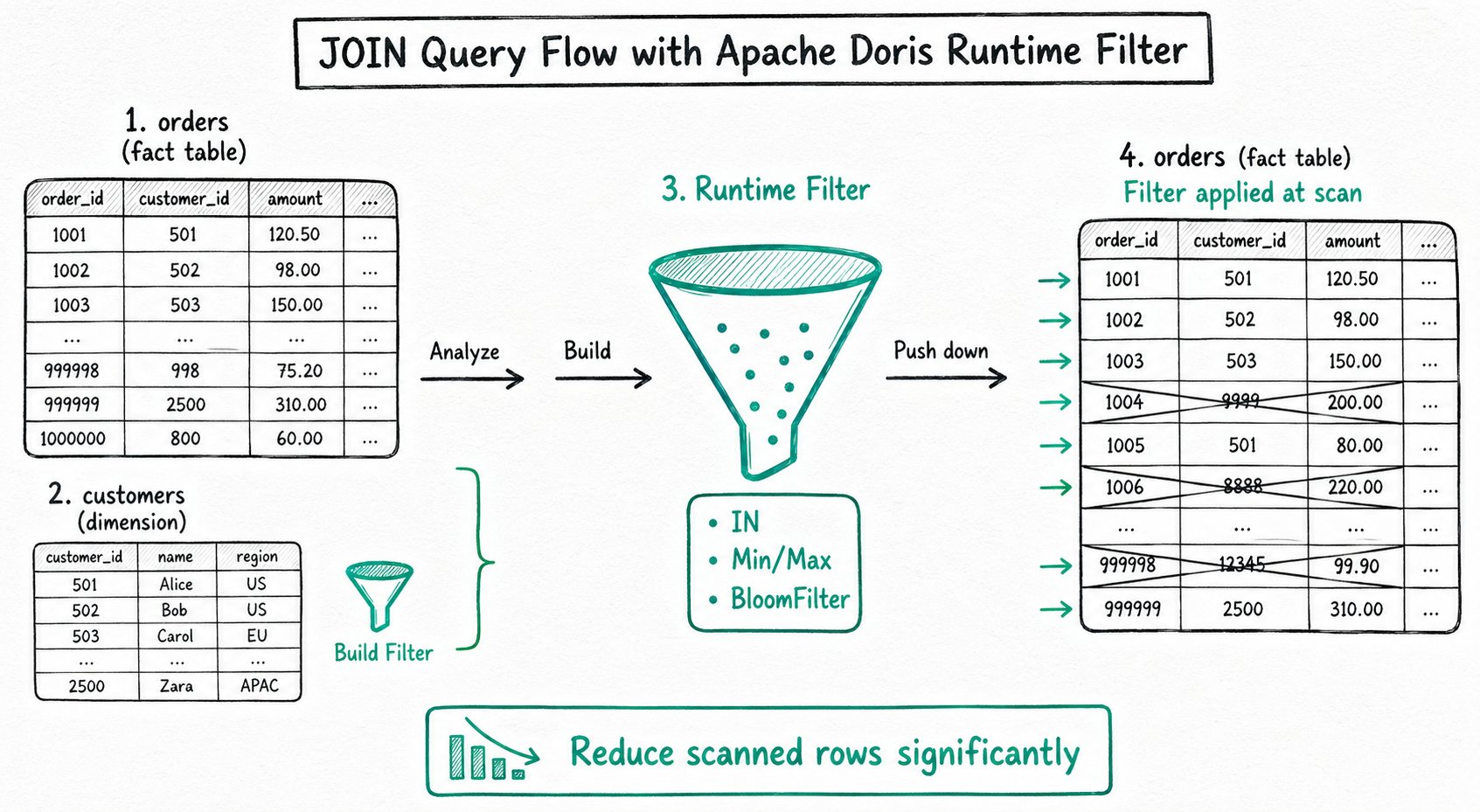 Runtime Filter