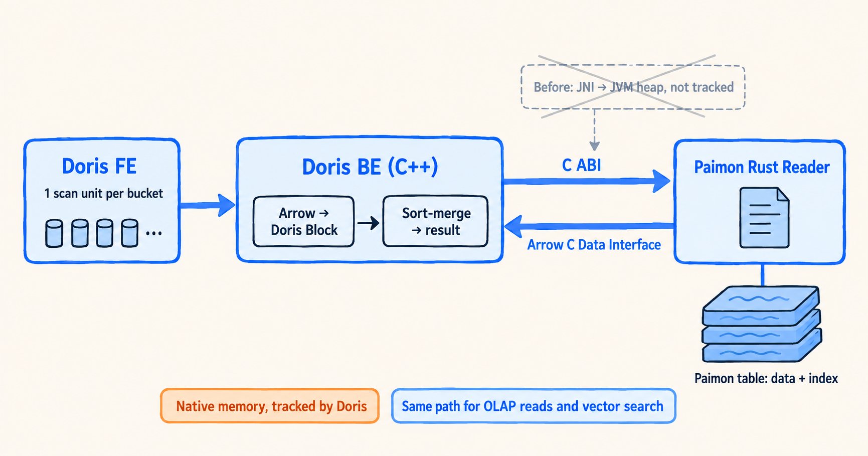 Doris FE creates one scan unit per bucket. Doris BE calls the Paimon Rust Reader through a C ABI, receives Arrow data, converts it into Doris Blocks, and performs sorting and merging using tracked native memory.