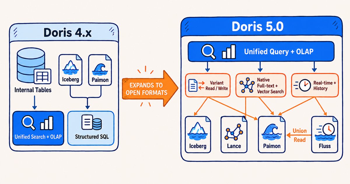 Evolution of Doris capabilities from 4.x to 5.0