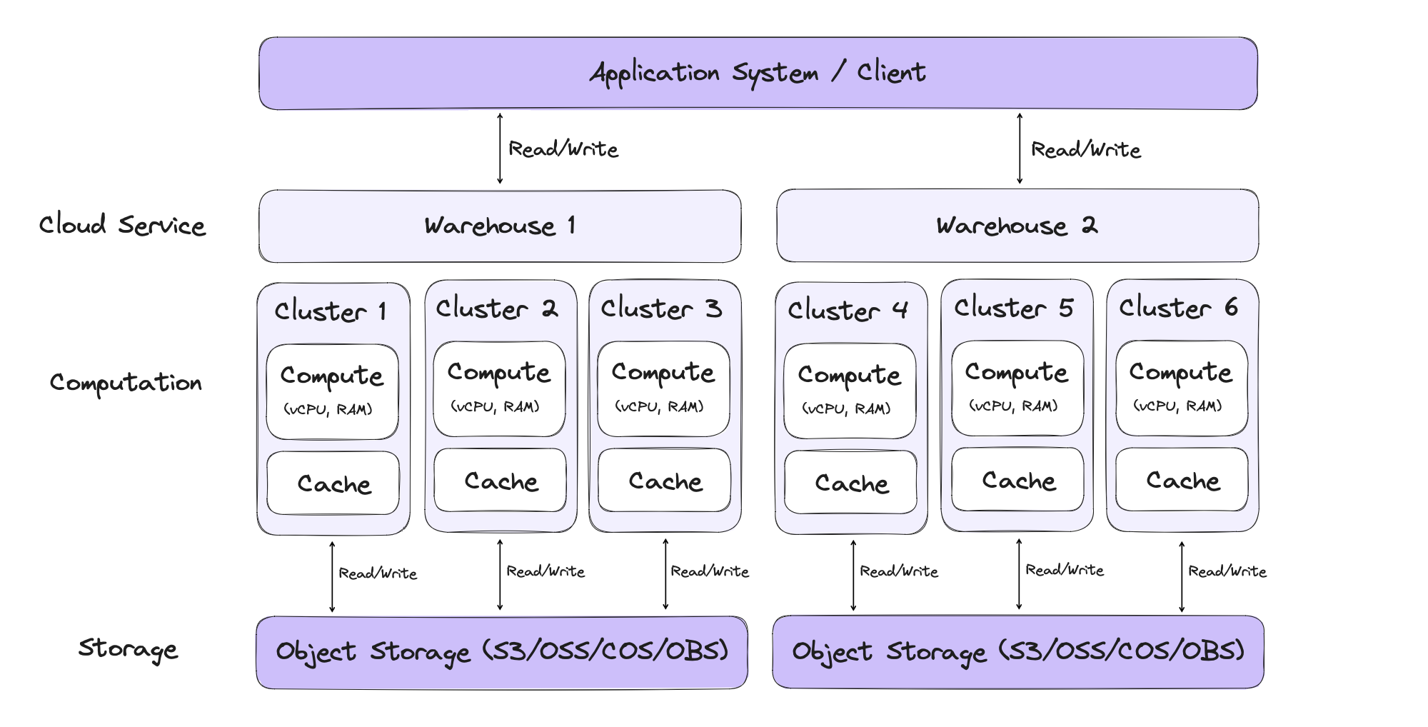 storage-compute-separation