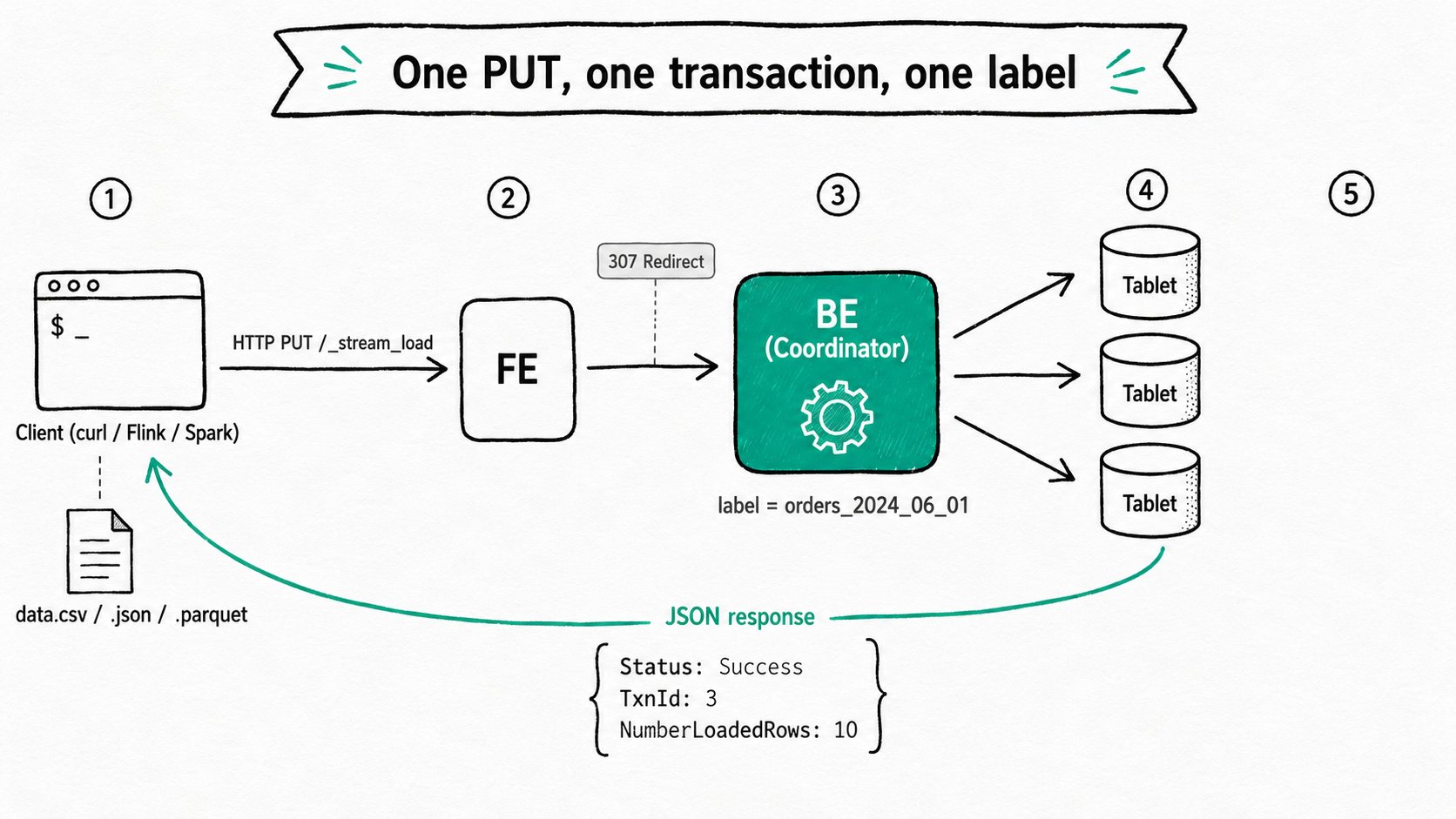 Apache Doris Stream Load: Synchronous HTTP PUT ingest for CSV, JSON, Parquet, and ORC, with label-based deduplication and atomic per-batch commit.