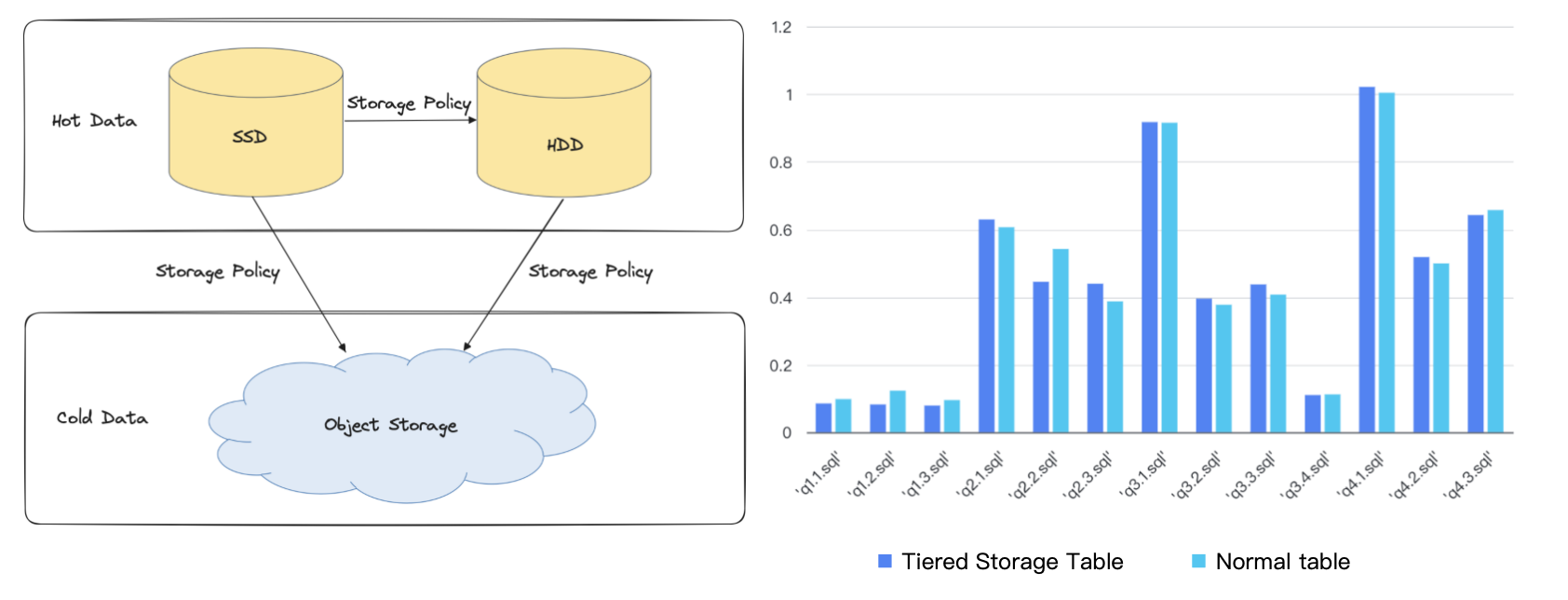tiered-storage