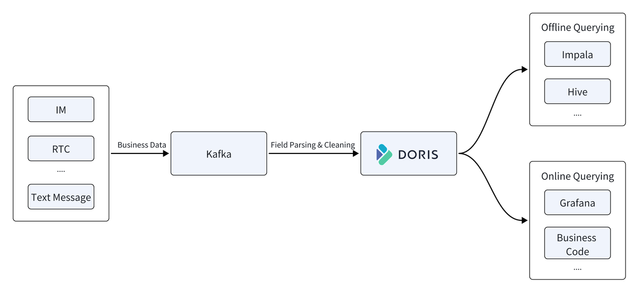 Time series data platform: InfluxDB -&gt; Apache Doris 