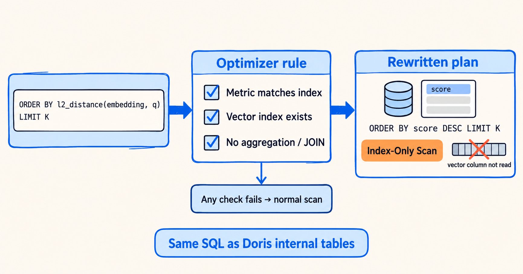 The optimizer rewrites eligible vector Top-K queries from distance ordering to descending score ordering. If the vector is not selected, it uses an Index-Only Scan; otherwise, or when any condition fails, it falls back to a regular scan.