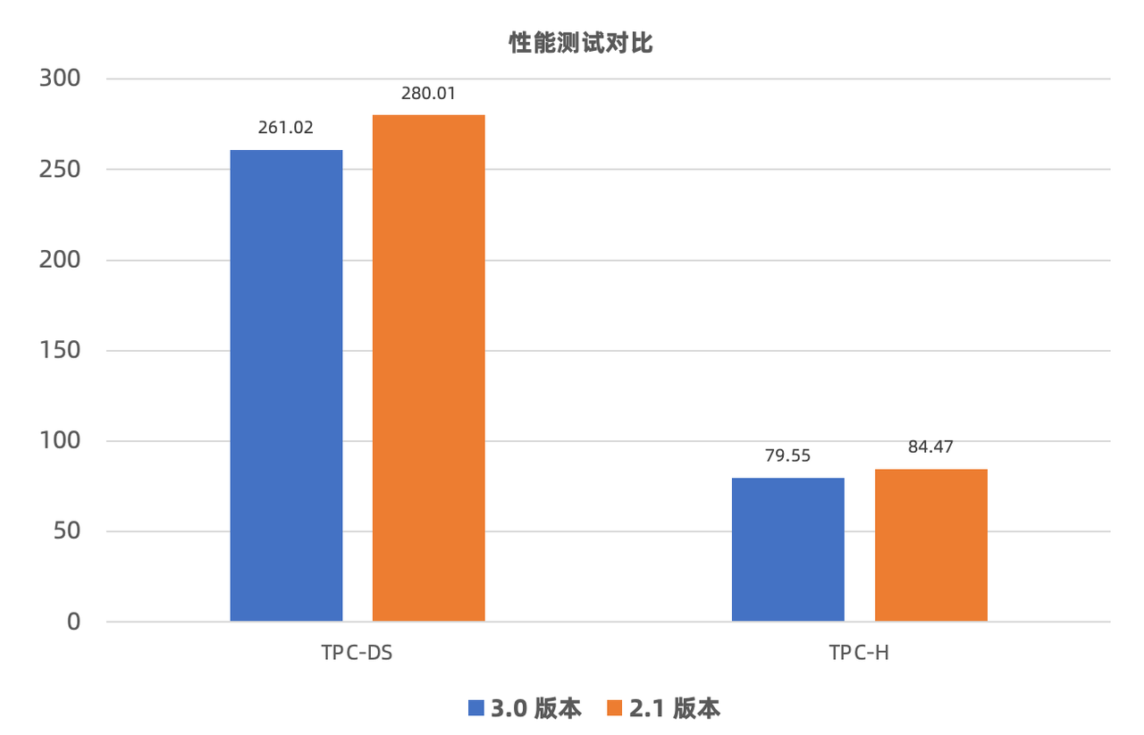 Blind test performance improvement