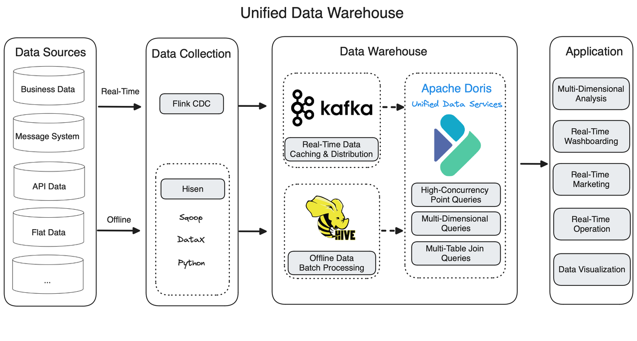 unified-data-warehouse-kafka-apache-doris-hive
