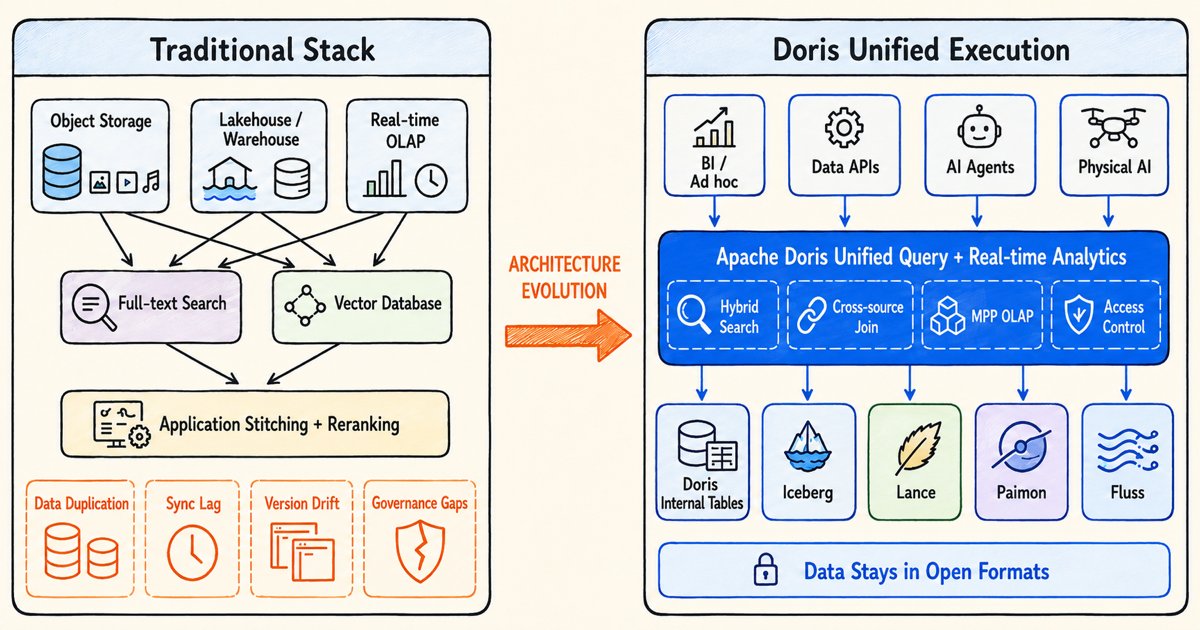Evolution from a traditional multi-system architecture to unified execution with Apache Doris