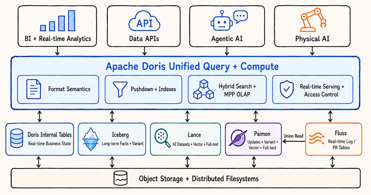 Apache Doris 5.0 unified query and compute architecture for the multimodal lakehouse