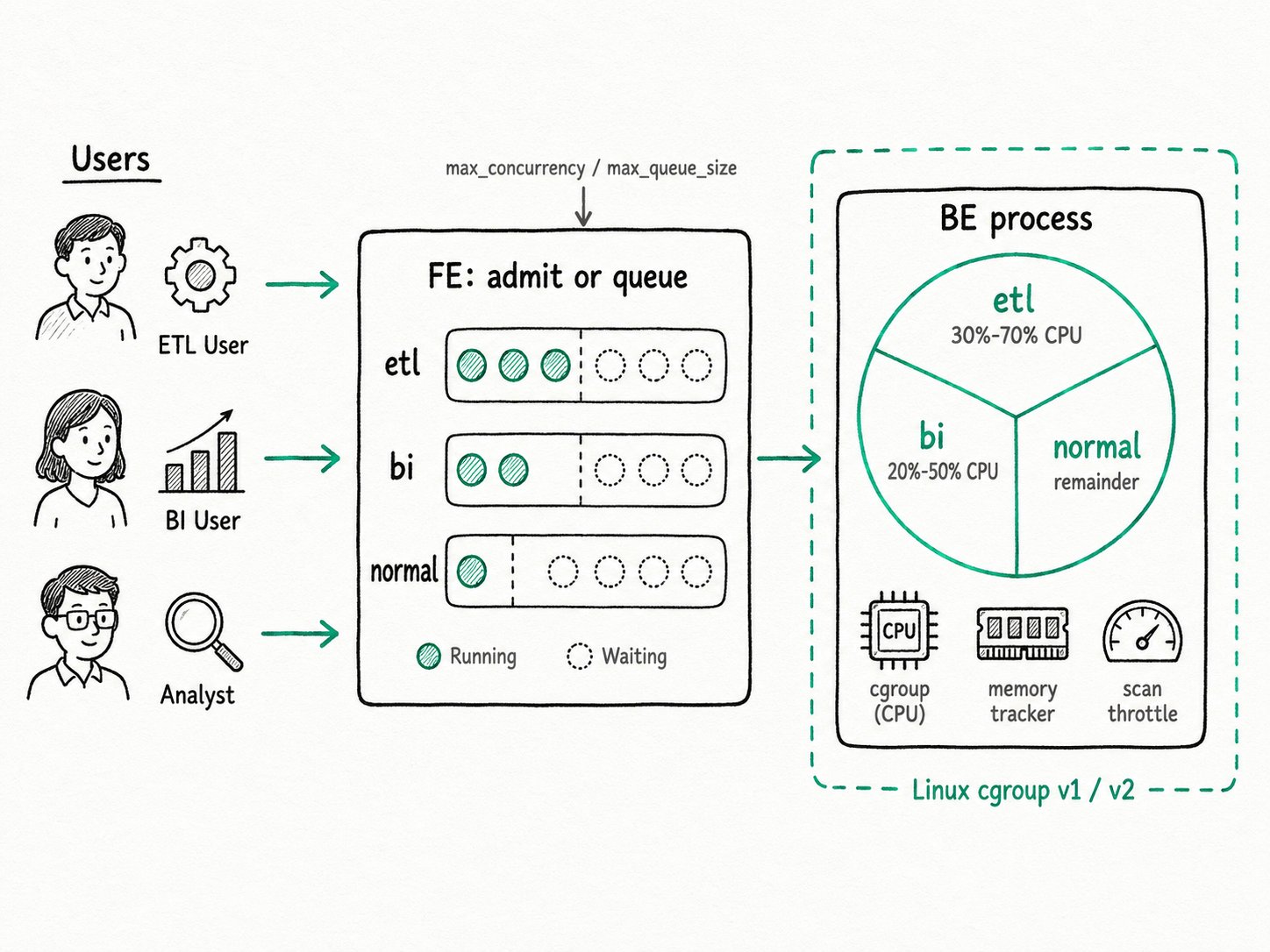Apache Doris Workload Group: An in-process resource isolation mechanism that partitions CPU, memory, IO, and concurrency across query groups so heavy ETL never starves a BI dashboard.