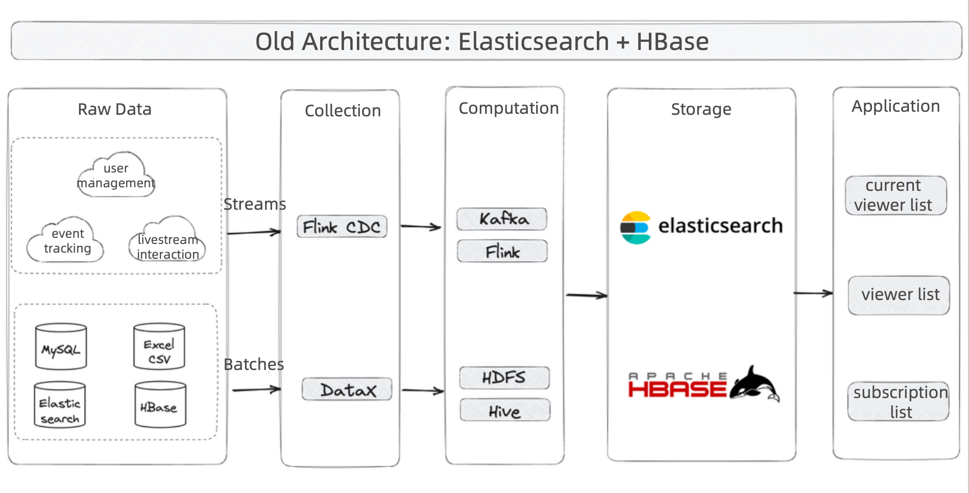 database-for-live-shopping-Elasticsearch-HBase