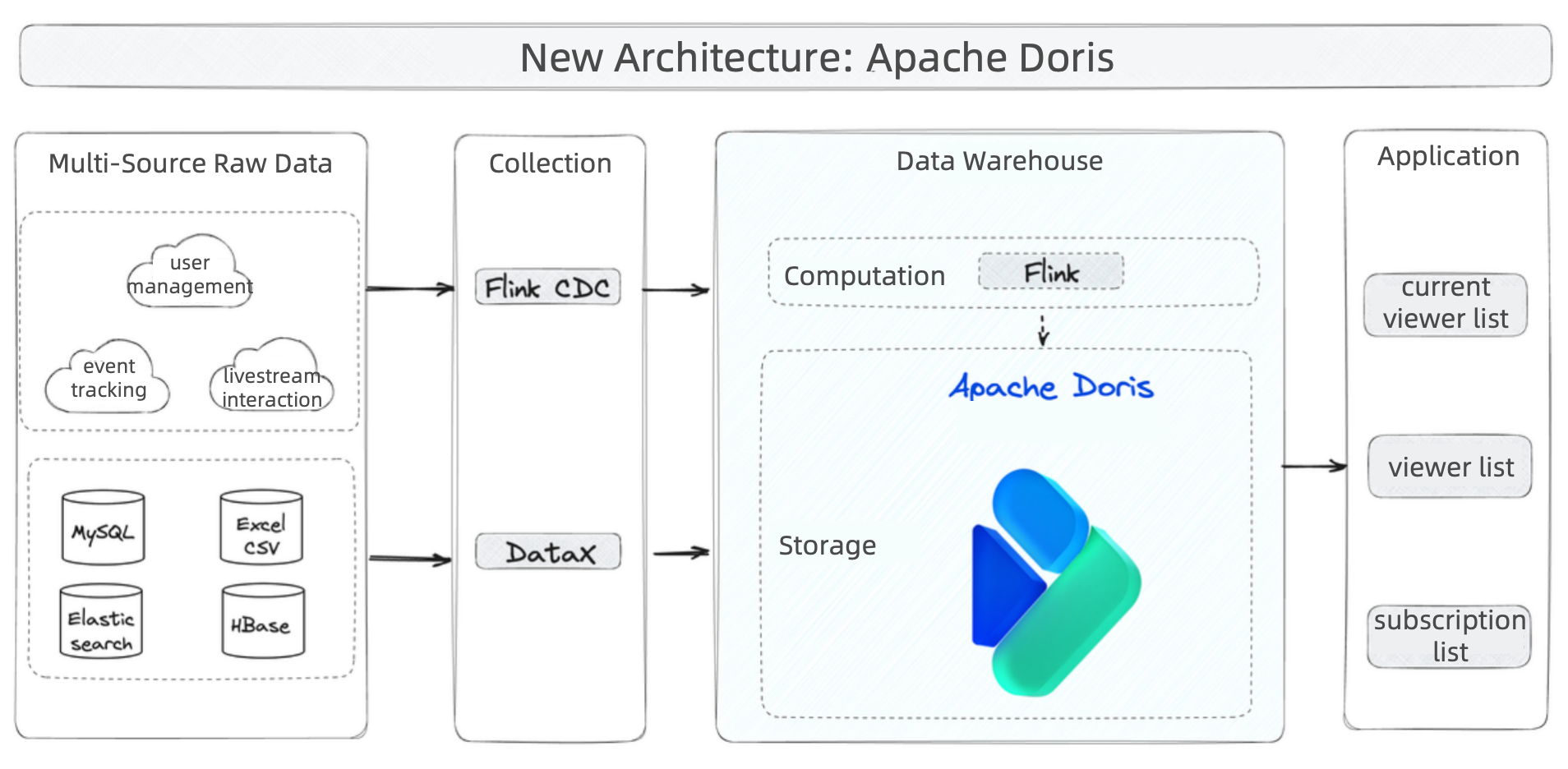 database-for-live-shopping-Apache-Doris