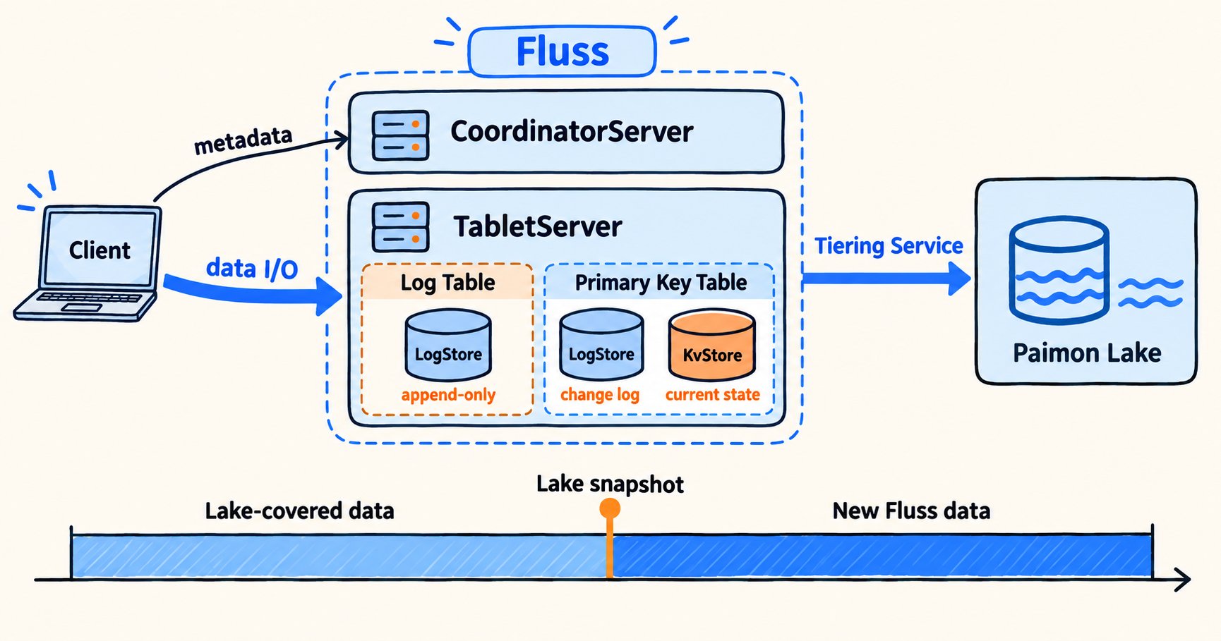 Fluss architecture with log and primary-key tables, a tiering service, and a Paimon lake