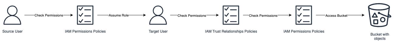 Authentication flow for IAM Role to access an S3 bucket