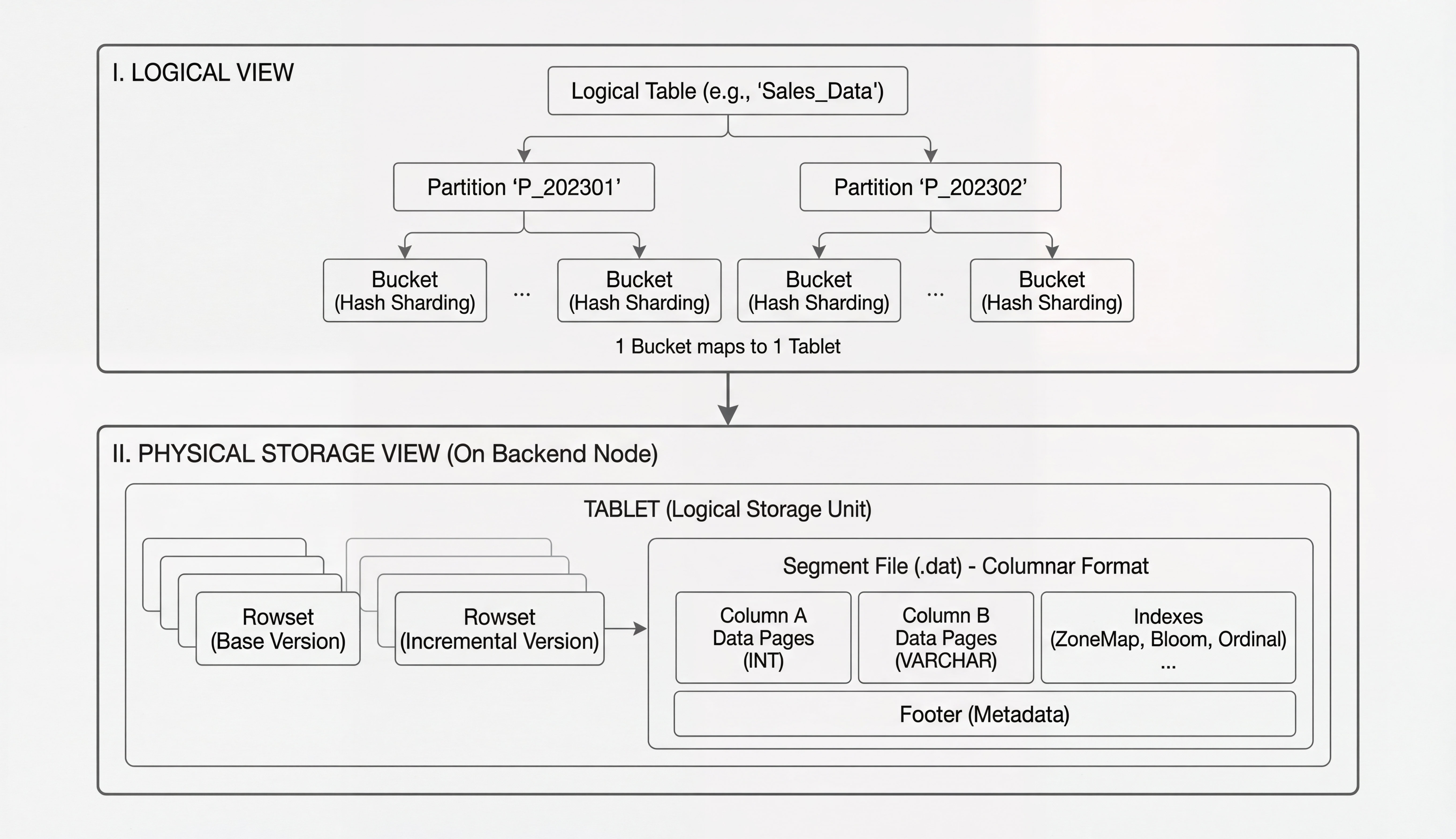 Hierarchy from table to shard