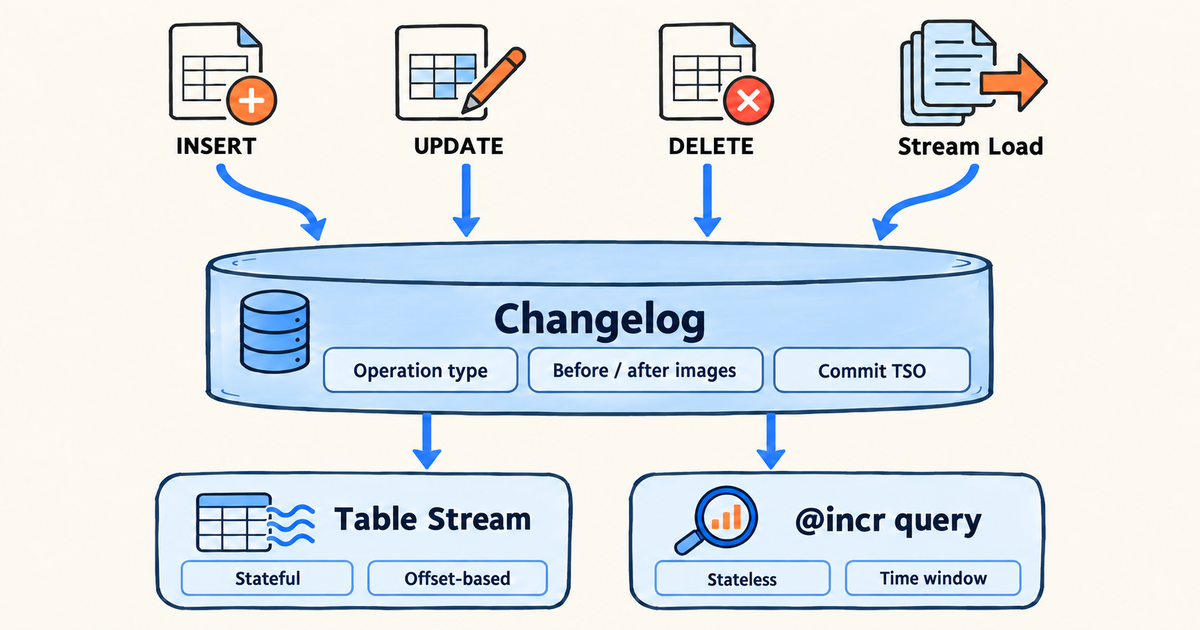 增量消费的两层能力:Changelog 为 Table Stream 和增量查询提供变更记录