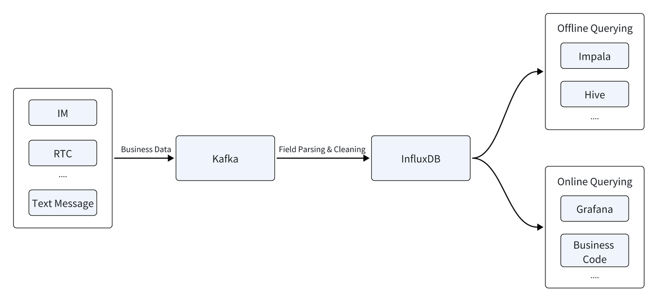 Time series data platform: InfluxDB -> Apache Doris 